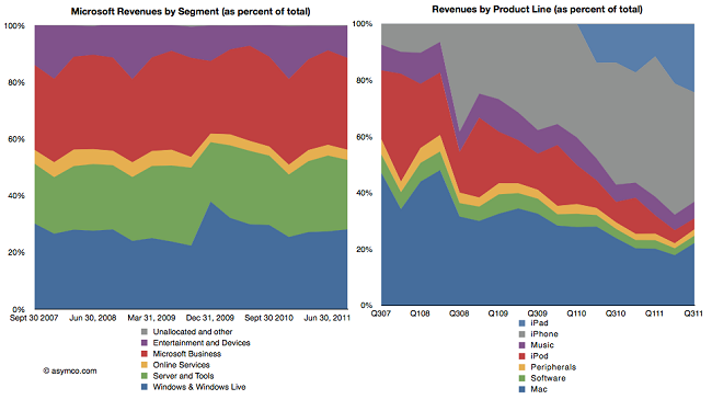 apple vs microsoft revenue small