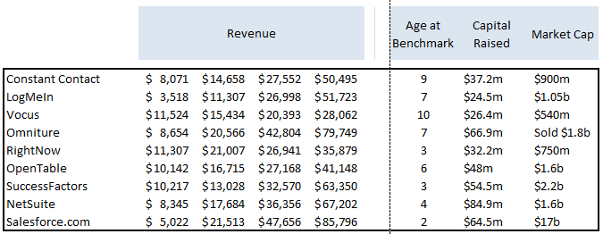 onstartups saas chart v2